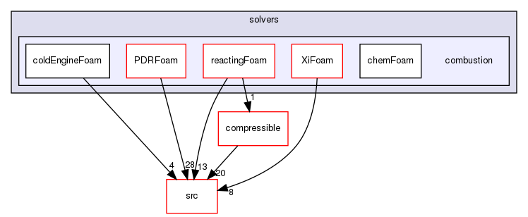 applications/solvers/combustion