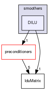 src/OpenFOAM/matrices/lduMatrix/smoothers/DILU