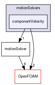 src/dynamicMesh/motionSolvers/componentVelocity