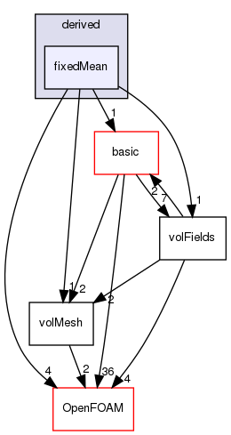 src/finiteVolume/fields/fvPatchFields/derived/fixedMean