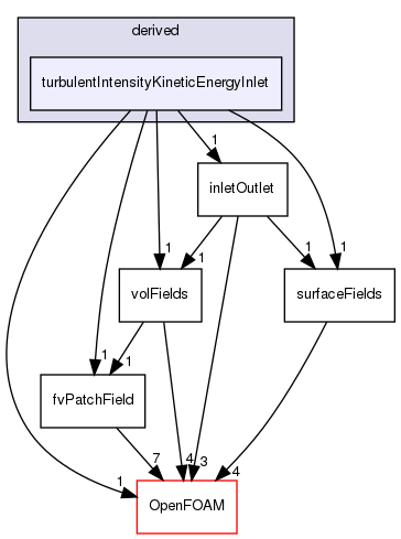 src/finiteVolume/fields/fvPatchFields/derived/turbulentIntensityKineticEnergyInlet