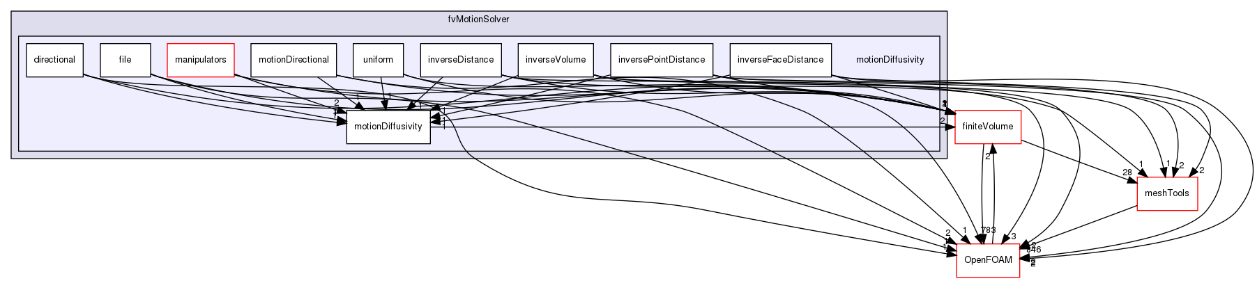 src/fvMotionSolver/motionDiffusivity