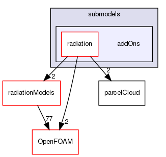 src/lagrangian/parcel/submodels/addOns