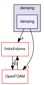 src/fvModels/derived/damping/damping