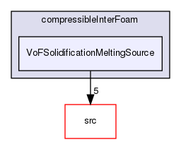 applications/solvers/multiphase/compressibleInterFoam/VoFSolidificationMeltingSource