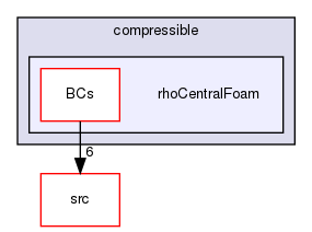 applications/solvers/compressible/rhoCentralFoam