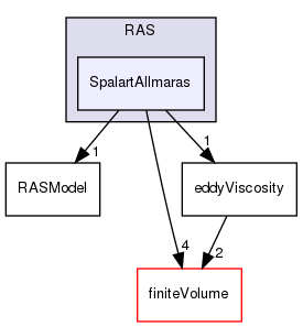 src/MomentumTransportModels/momentumTransportModels/RAS/SpalartAllmaras