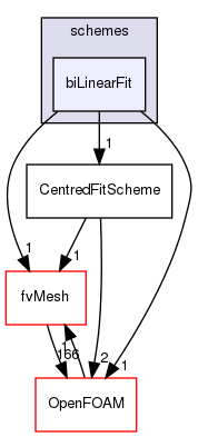 src/finiteVolume/interpolation/surfaceInterpolation/schemes/biLinearFit