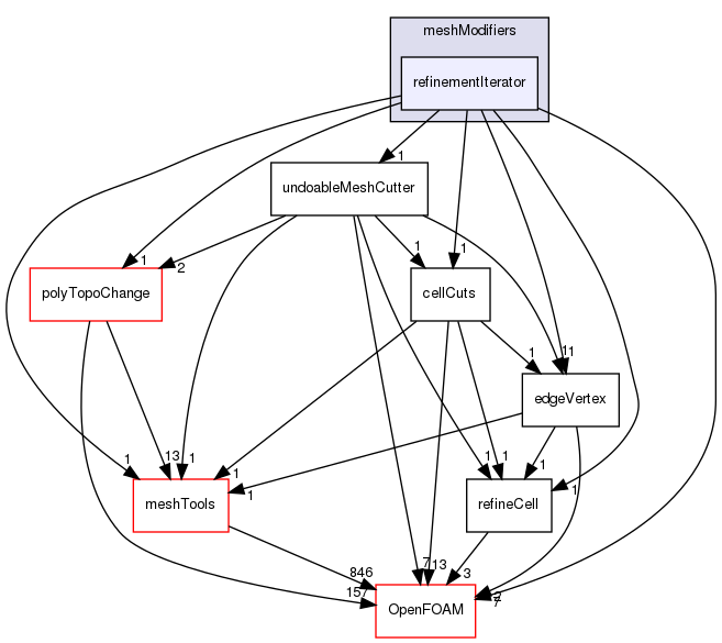 src/dynamicMesh/meshCut/meshModifiers/refinementIterator