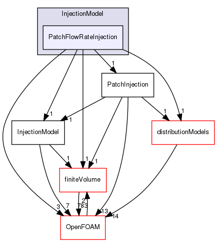 src/lagrangian/parcel/submodels/Momentum/InjectionModel/PatchFlowRateInjection