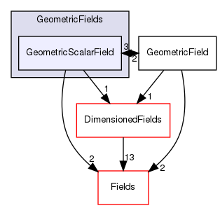 src/OpenFOAM/fields/GeometricFields/GeometricScalarField