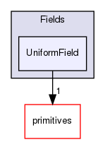 src/OpenFOAM/fields/Fields/UniformField