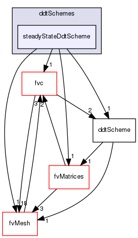 src/finiteVolume/finiteVolume/ddtSchemes/steadyStateDdtScheme