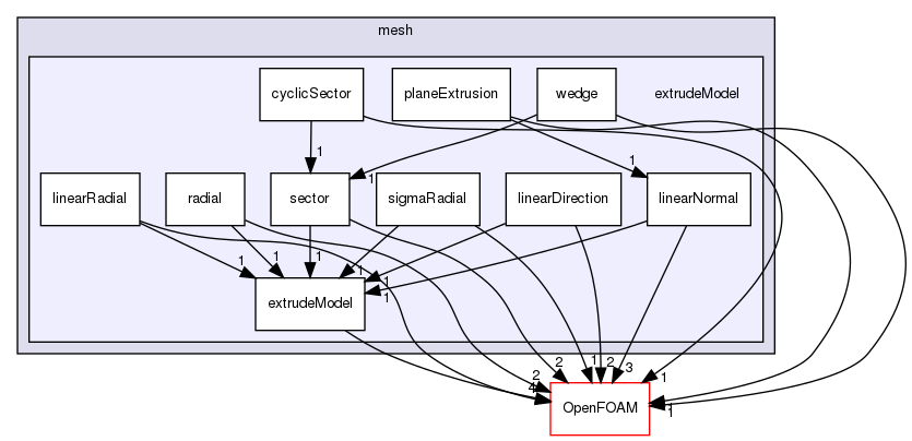 src/mesh/extrudeModel