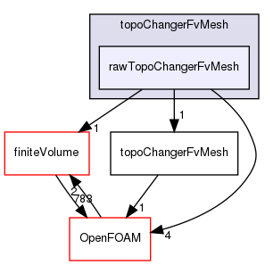 src/topoChangerFvMesh/rawTopoChangerFvMesh