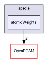 src/thermophysicalModels/specie/atomicWeights