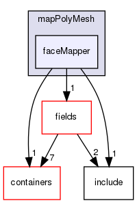 src/OpenFOAM/meshes/polyMesh/mapPolyMesh/faceMapper