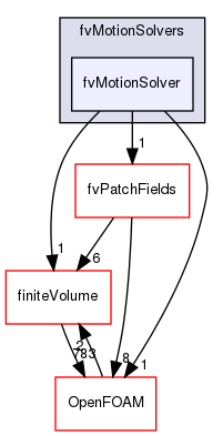 src/fvMotionSolver/fvMotionSolvers/fvMotionSolver