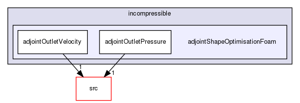 applications/solvers/incompressible/adjointShapeOptimisationFoam