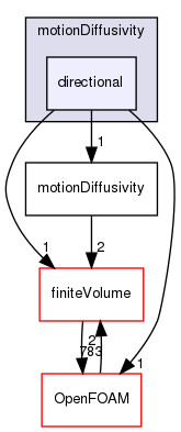 src/fvMotionSolver/motionDiffusivity/directional