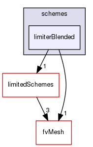 src/finiteVolume/interpolation/surfaceInterpolation/schemes/limiterBlended