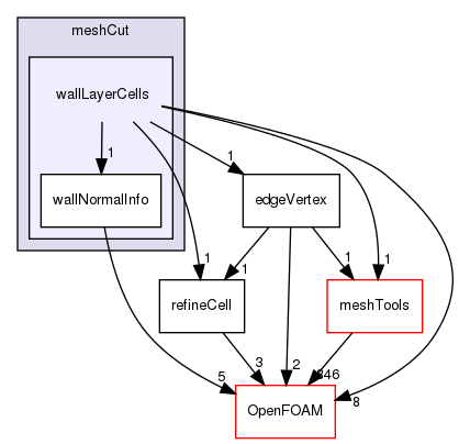 src/dynamicMesh/meshCut/wallLayerCells