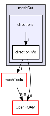 src/dynamicMesh/meshCut/directions