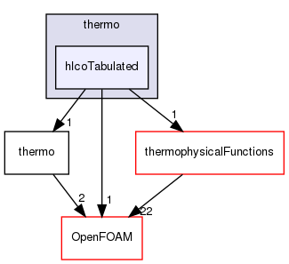 src/thermophysicalModels/specie/thermo/hIcoTabulated