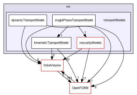 src/transportModels
