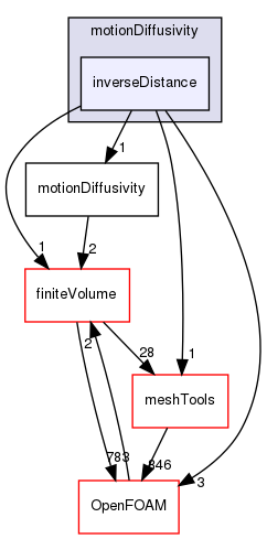 src/fvMotionSolver/motionDiffusivity/inverseDistance