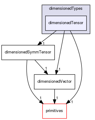 src/OpenFOAM/dimensionedTypes/dimensionedTensor