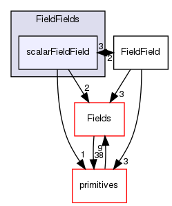 src/OpenFOAM/fields/FieldFields/scalarFieldField