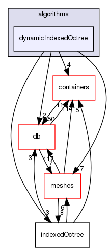 src/OpenFOAM/algorithms/dynamicIndexedOctree