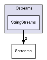 src/OpenFOAM/db/IOstreams/StringStreams