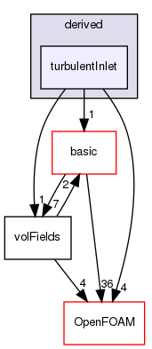 src/finiteVolume/fields/fvPatchFields/derived/turbulentInlet