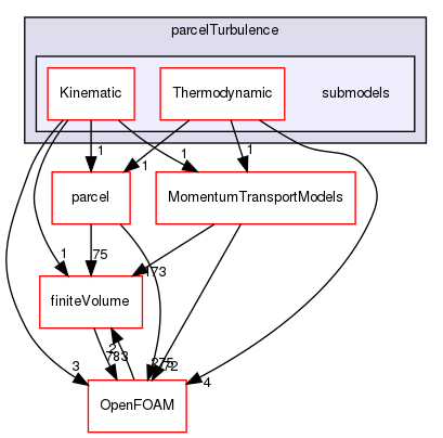 src/lagrangian/parcelTurbulence/submodels