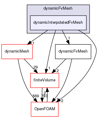 src/dynamicFvMesh/dynamicInterpolatedFvMesh