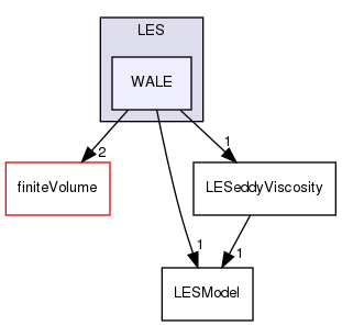 src/MomentumTransportModels/momentumTransportModels/LES/WALE