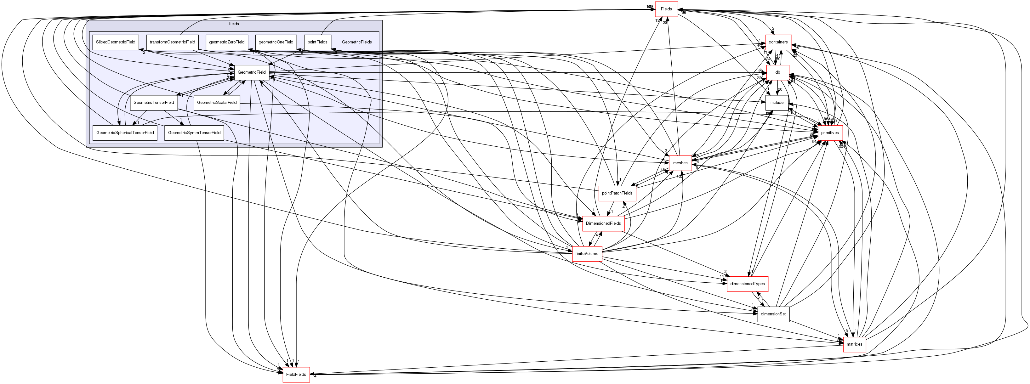 src/OpenFOAM/fields/GeometricFields