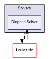 src/OpenFOAM/matrices/LduMatrix/Solvers/DiagonalSolver