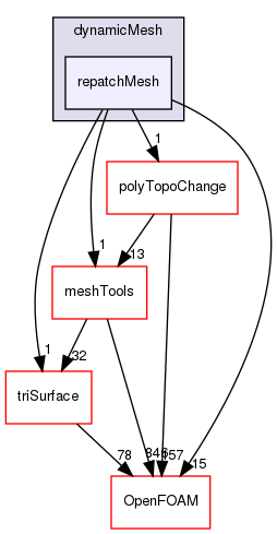 src/dynamicMesh/repatchMesh