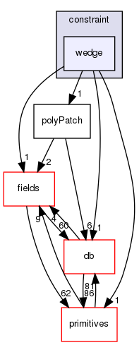 src/OpenFOAM/meshes/polyMesh/polyPatches/constraint/wedge