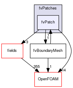 src/finiteVolume/fvMesh/fvPatches/fvPatch