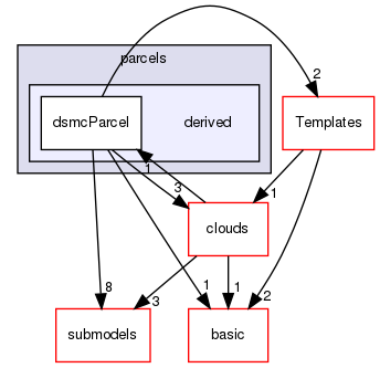 src/lagrangian/DSMC/parcels/derived