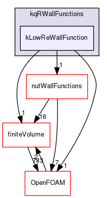 src/MomentumTransportModels/momentumTransportModels/derivedFvPatchFields/wallFunctions/kqRWallFunctions/kLowReWallFunction