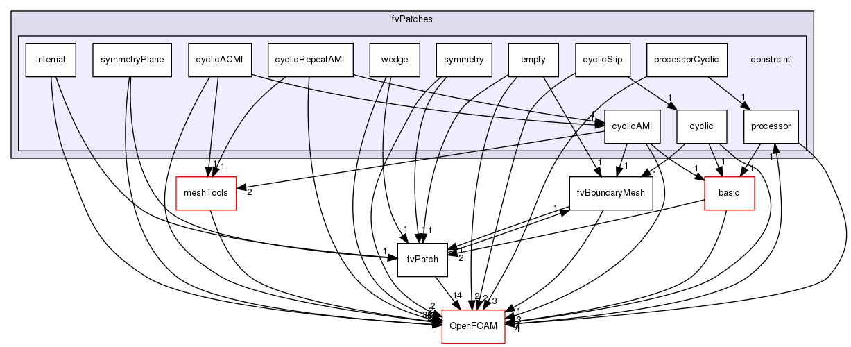 src/finiteVolume/fvMesh/fvPatches/constraint