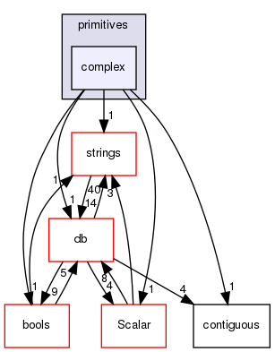 src/OpenFOAM/primitives/complex