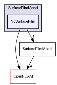 src/lagrangian/parcel/submodels/Momentum/SurfaceFilmModel/NoSurfaceFilm