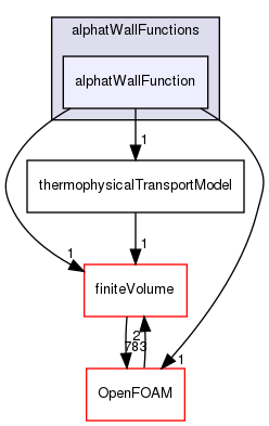 src/ThermophysicalTransportModels/derivedFvPatchFields/alphatWallFunctions/alphatWallFunction