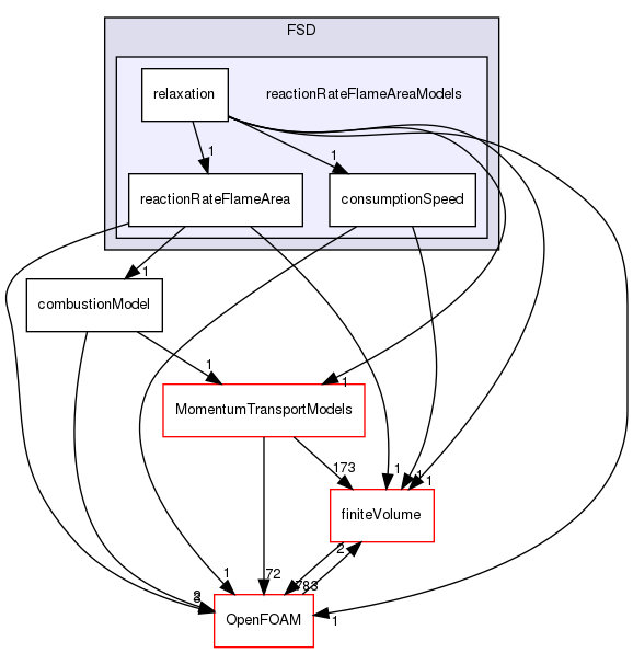 src/combustionModels/FSD/reactionRateFlameAreaModels